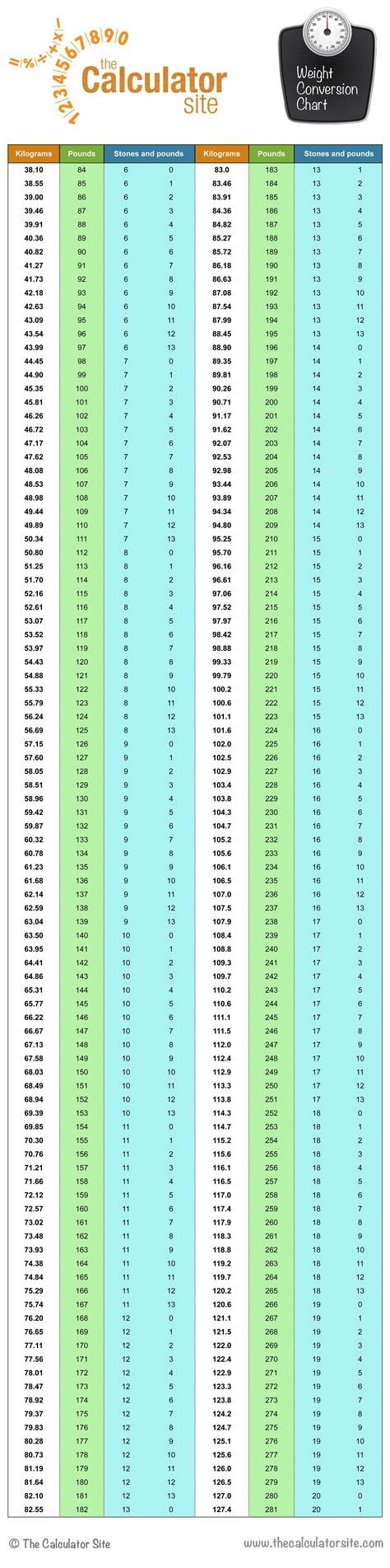Weight Converter Chart. Should you wish to convert any other units of mass and weight not featured in the conversion form, please try the mass and weight converter.The height chart below shows conversions from kg to stones and pounds, rounded to a maximum of 2 decimal places.